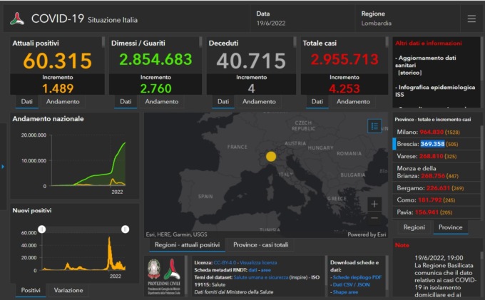 Covid: 505 nuovi contagiati nel Bresciano, 4.253 in Lombardia e 30.526 in Italia