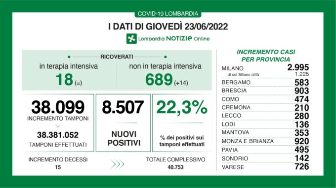 Covid: 903 nuovi contagiati nel Bresciano, 8.507 in Lombardia e 56.166 in Italia