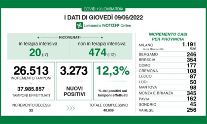Covid: 354 nuovi contagiati nel Bresciano, 3.273 in Lombardia e 23.042 in Italia