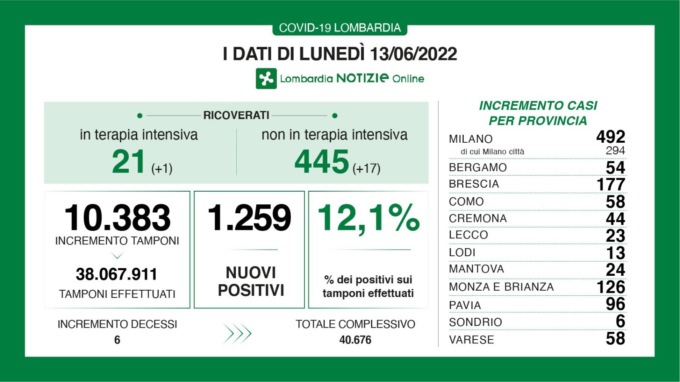 Covid: 177 nuovi contagiati nel Bresciano, 1.259 in Lombardia e 10.371 in Italia