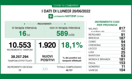 Covid: 187 nuovi contagiati nel Bresciano, 1.920 in Lombardia e 16.571 in Italia