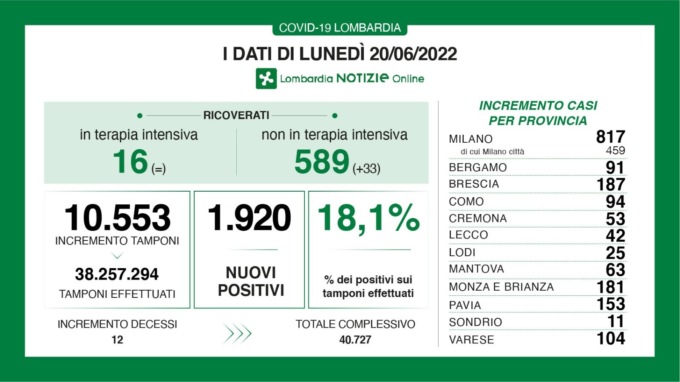 Covid: 187 nuovi contagiati nel Bresciano, 1.920 in Lombardia e 16.571 in Italia