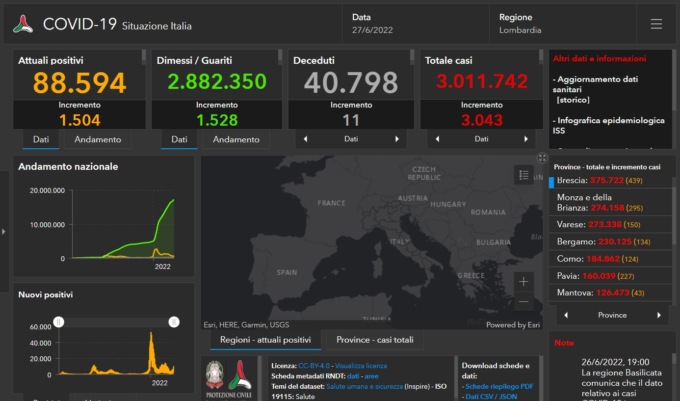 Covid: 439 nuovi contagiati nel Bresciano, 3.043 in Lombardia e 24.747 in Italia