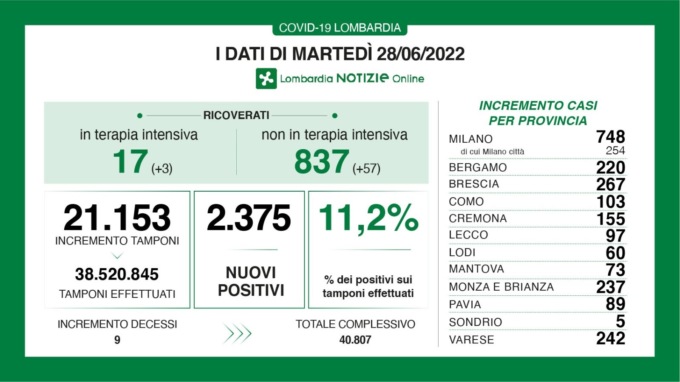 Covid: 267 nuovi contagiati nel Bresciano, 2.375 in Lombardia e 83.555 in Italia
