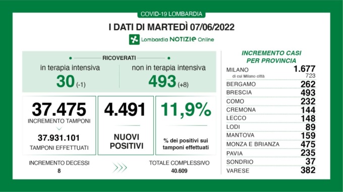 Covid: 493 nuovi contagiati nel Bresciano, 4.491 in Lombardia e 28.082 in Italia