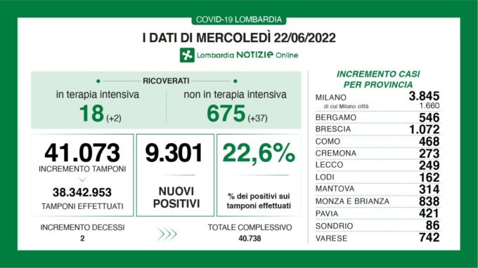 Covid: 1.072 nuovi contagiati nel Bresciano, 9.301 in Lombardia e 53.905 in Italia