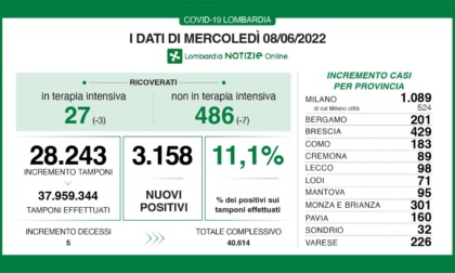 Covid: 429 nuovi contagiati nel Bresciano, 3.158 in Lombardia e 22.361 in Italia