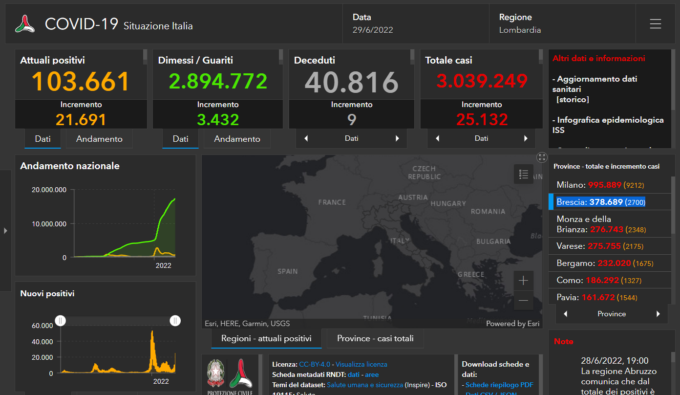 Covid, boom di casi: 2.700 nuovi contagiati nel Bresciano, 25.132 in Lombardia e 94.165 in Italia