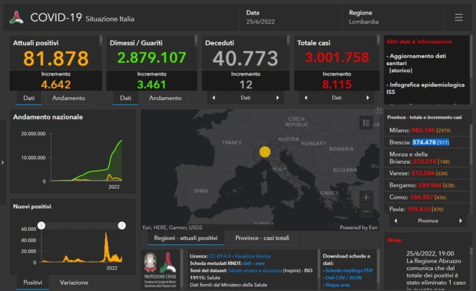 Covid: 977 nuovi contagiati nel Bresciano, 8.115 in Lombardia e 56.386 in Italia