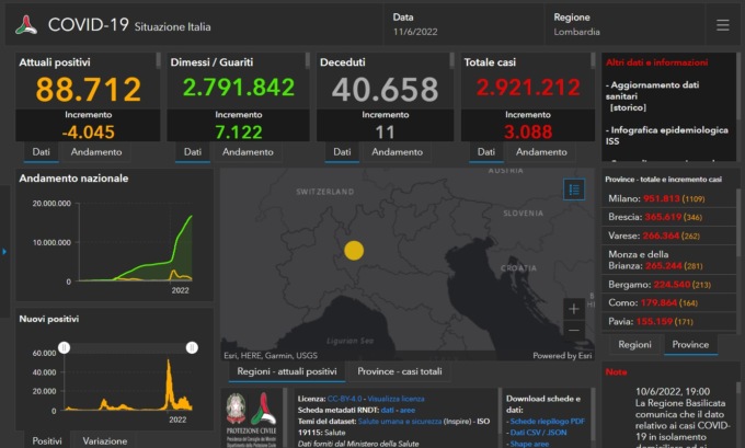 Covid: 346 nuovi contagiati nel Bresciano, 3.088 in Lombardia e 22.104 in Italia