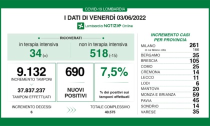 Covid: 105 nuovi contagiati nel Bresciano, 690 in Lombardia e 9.429 in Italia