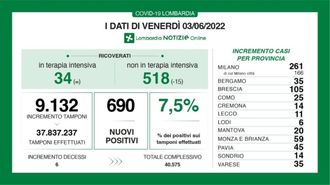 Covid: 105 nuovi contagiati nel Bresciano, 690 in Lombardia e 9.429 in Italia