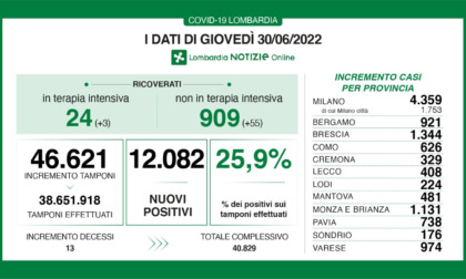 Covid: 1.344 nuovi casi nel Bresciano, 12.082 in Lombardia e 83.274 in Italia
