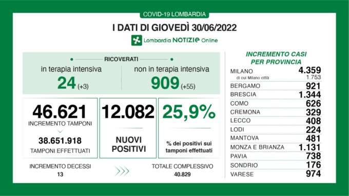Covid: 1.344 nuovi casi nel Bresciano, 12.082 in Lombardia e 83.274 in Italia