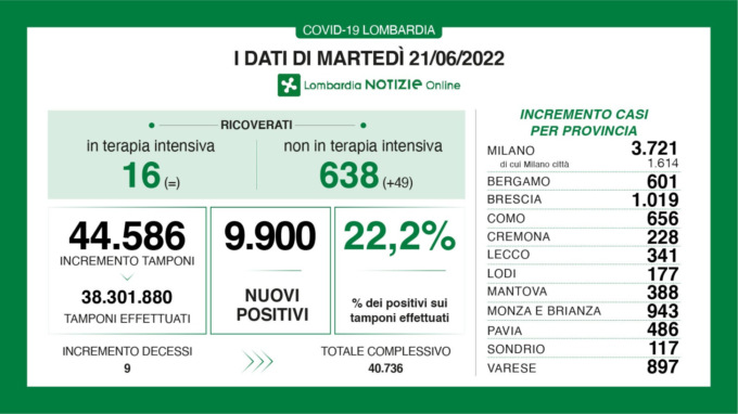 Covid-19: 1.019 nuovi casi a Brescia, 9.900 in Lombardia e 62.704 in Italia