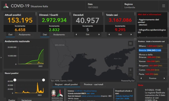 Covid: 1.189 nuovi contagiati nel Bresciano, 9.295 in Lombardia e 79.920 in Italia