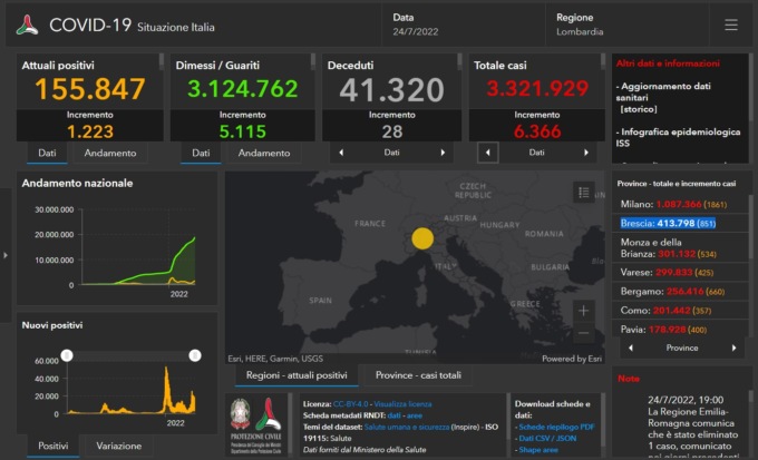 Covid: 851 nuovi contagiati nel Bresciano, 6.366 in Lombardia e 51.208 in Italia