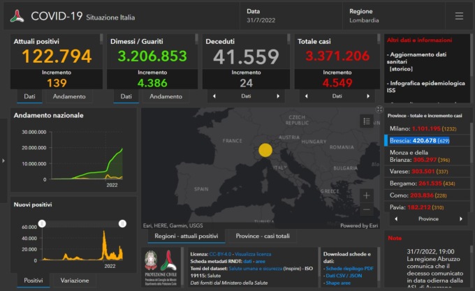 Covid: 629 nuovi contagiati nel Bresciano, 4.549 in Lombardia e 36.966 in Italia