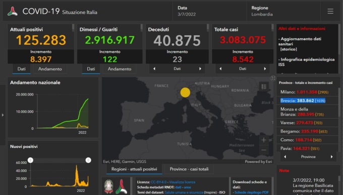 Covid: 1.035 nuovi contagiati nel Bresciano, 8.542 in Lombardia e 71.497 in Italia
