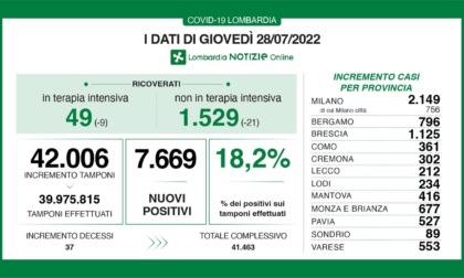 Covid: 1.125 nuovi contagiati nel Bresciano, 7.669 in Lombardia e 60.381 in Italia