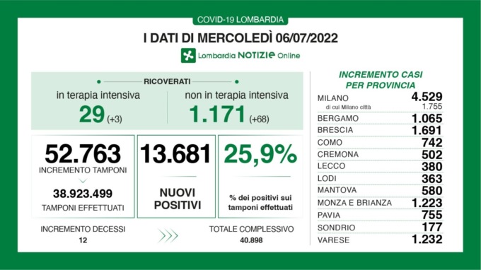 Covid: 1.691 nuovi contagiati nel Bresciano, 13.681 in Lombardia e 107.786 in Italia