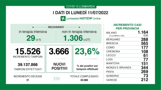 Covid: 565 nuovi contagiati nel Bresciano, 3.666 in Lombardia e 37.756 in Italia