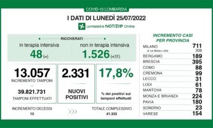 Covid: 395 nuovi contagiati nel Bresciano, 2.331 in Lombardia e 23.699 in Italia