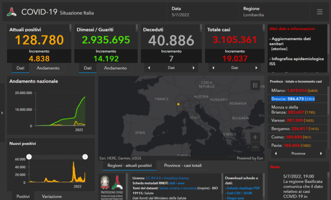 Covid, boom di casi: 2.353 nuovi contagiati nel Bresciano, 19.037 in Lombardia e 132.274 in Italia