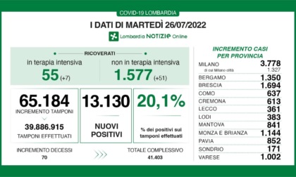 Covid: 1.694 nuovi contagiati nel Bresciano, 13.130 in Lombardia e 88.221 in Italia