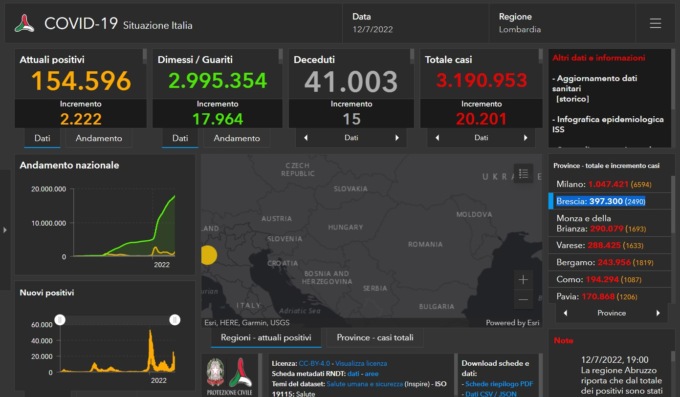 Covid boom: 2.490 nuovi contagiati nel Bresciano, 20.201 in Lombardia e 142.967 in Italia