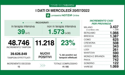 Covid: 1.387 nuovi contagiati nel Bresciano, 11.218 in Lombardia e 86.067 in Italia