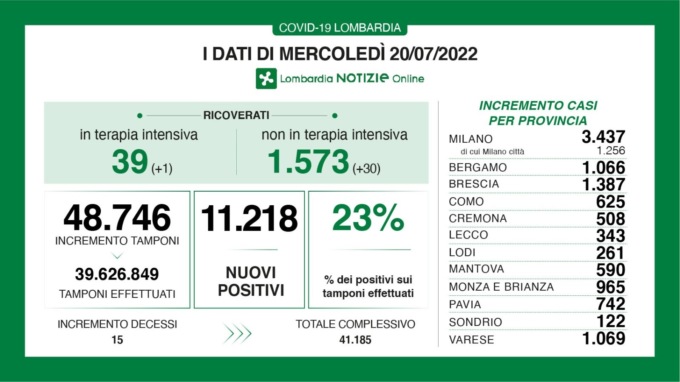 Covid: 1.387 nuovi contagiati nel Bresciano, 11.218 in Lombardia e 86.067 in Italia