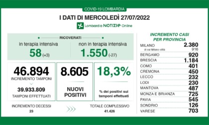 Covid: 1.184 nuovi contagiati nel Bresciano, 8.605 in Lombardia e 63.837 in Italia