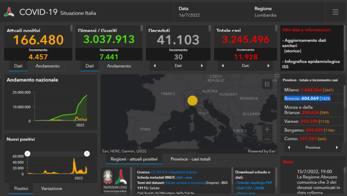 Covid: 1.429 nuovi contagiati nel Bresciano, 11.928 in Lombardia e 89.830 in Italia
