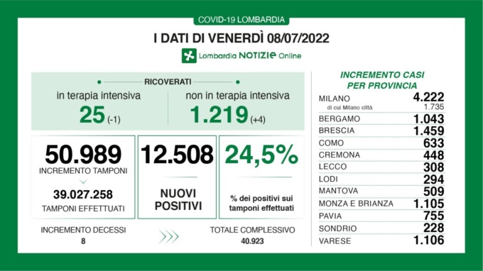 Covid: 1.459 nuovi contagiati nel Bresciano, 12.508 in Lombardia e 100.690 in Italia