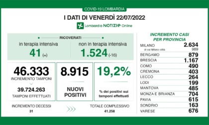 Covid: 1.167 nuovi contagiati nel Bresciano, 8.915 in Lombardia e 71.075 in Italia