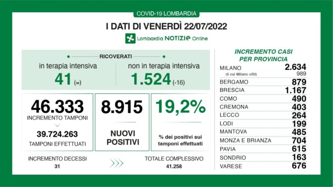Covid: 1.167 nuovi contagiati nel Bresciano, 8.915 in Lombardia e 71.075 in Italia