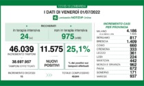 Covid: 1.409 nuovi contagiati nel Bresciano, 11.575 in Lombardia e 86.334 in Italia
