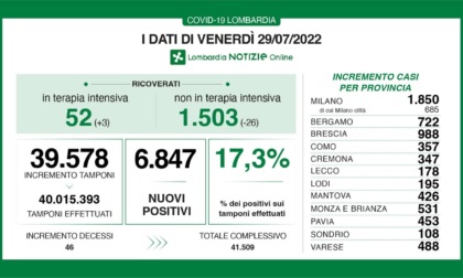 Covid: 988 nuovi contagiati nel Bresciano, 6.847 in Lombardia e 54.088 in Italia