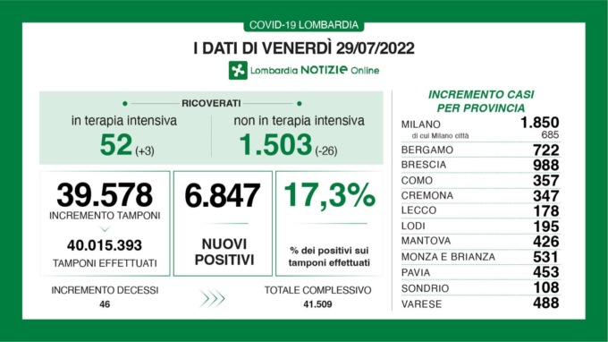 Covid: 988 nuovi contagiati nel Bresciano, 6.847 in Lombardia e 54.088 in Italia