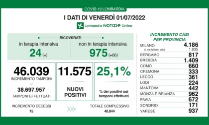 Covid: 1.409 nuovi contagiati nel Bresciano, 11.575 in Lombardia e 86.334 in Italia