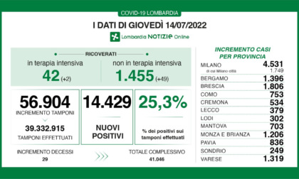 Covid: 1.806 nuovi casi nel Bresciano, 14.429 in Lombardia e 107.122 in Italia