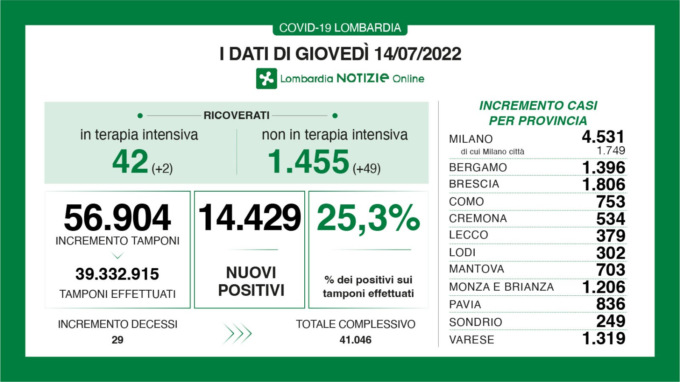 Covid: 1.806 nuovi casi nel Bresciano, 14.429 in Lombardia e 107.122 in Italia