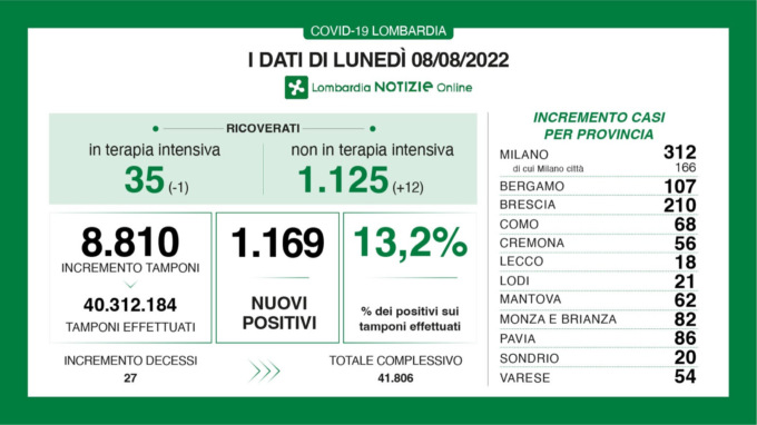 Covid: 210 nuovi casi nel Brecsiano, 1.169 in Lombardia e 11.976 in Italia