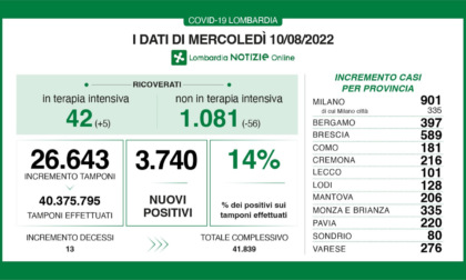 Covid: 589 nuovi casi nel Bresciano, 3.740 in Lombardia e 31.703 in Italia