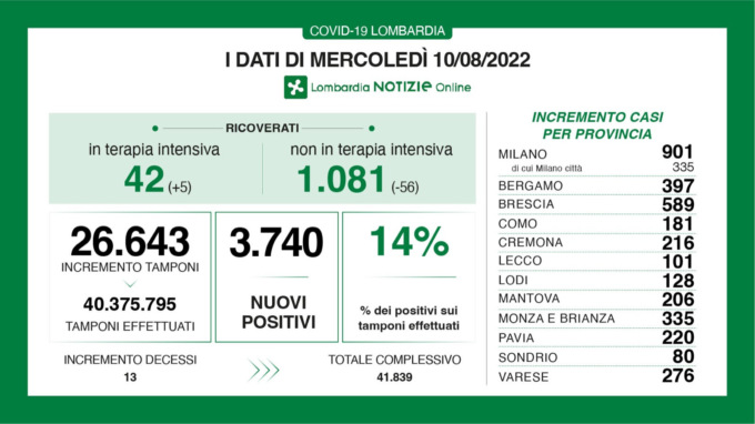 Covid: 589 nuovi casi nel Bresciano, 3.740 in Lombardia e 31.703 in Italia