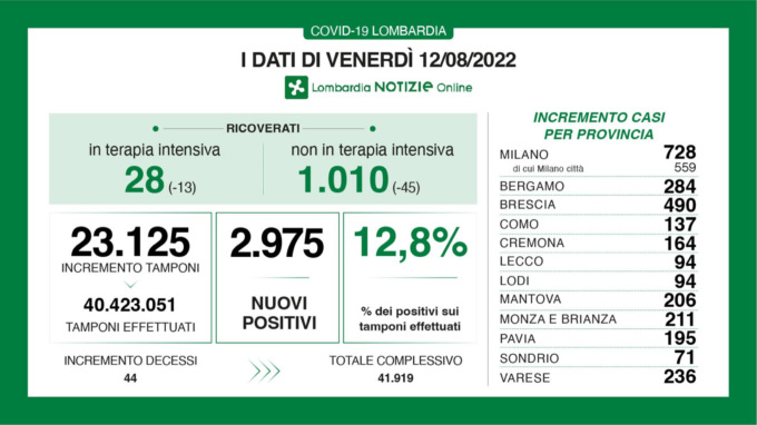 Covid: 490 nuovi casi nel Bresciano, 2.975 in Lombardia e 26.693 in Italia