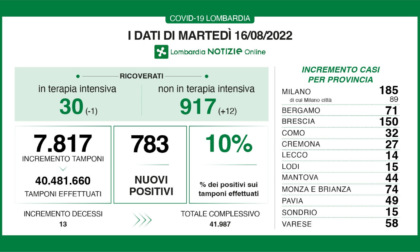 Covid: 150 nuovi casi nel Bresciano, 783 in Lombardia e 8.944 in Italia
