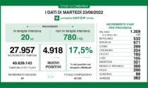 Covid: 671 nuovi contagiati nel Bresciano, 4.918 in Lombardia e 35.360 in Italia