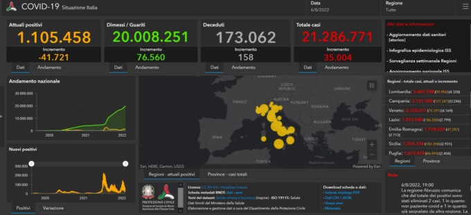 Covid: 666 nuovi contagiati nel Bresciano, 4.328 in Lombardia e 35.004 in Italia